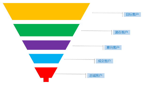 销售漏斗图