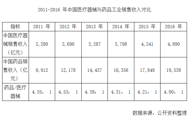 2011-2016 年中国医疗器械与药品工业销售收入对比