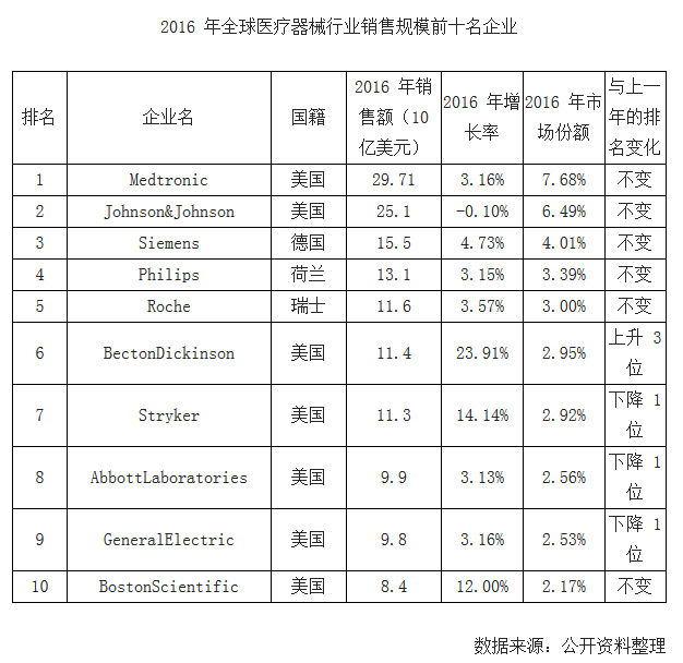 2016 年全球医疗器械行业销售规模前十名企业