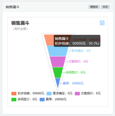 CRM销售漏斗图