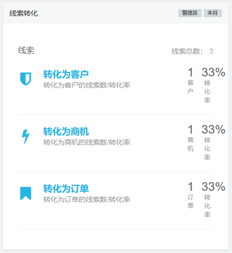 crm客户转化率