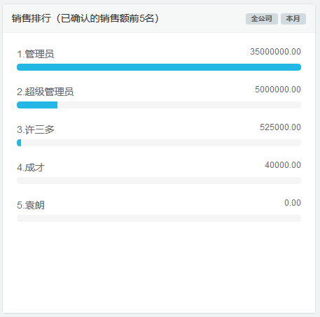 业绩排行榜